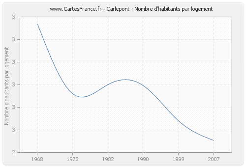 Carlepont : Nombre d'habitants par logement