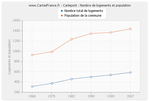 Carlepont : Nombre de logements et population