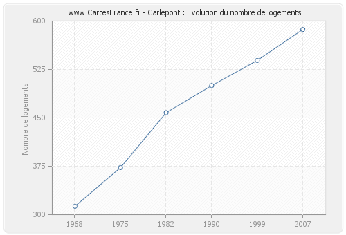 Carlepont : Evolution du nombre de logements