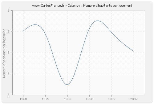 Catenoy : Nombre d'habitants par logement