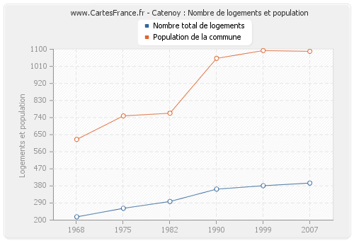 Catenoy : Nombre de logements et population