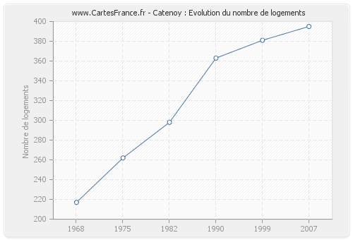 Catenoy : Evolution du nombre de logements