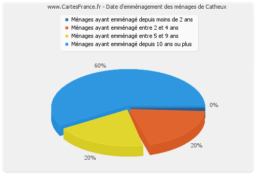 Date d'emménagement des ménages de Catheux