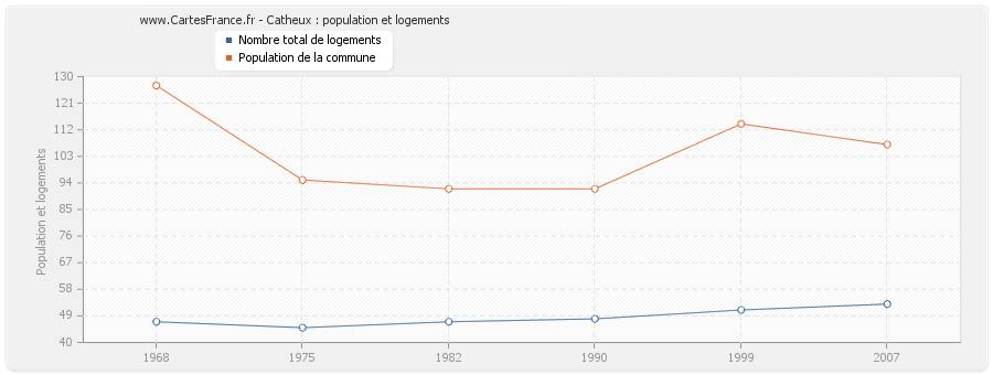 Catheux : population et logements