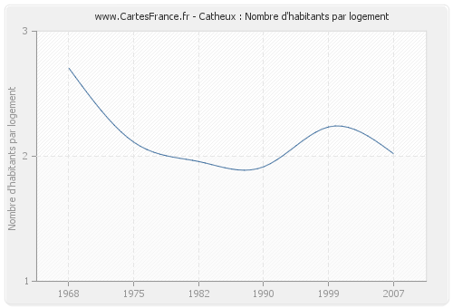 Catheux : Nombre d'habitants par logement