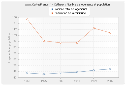 Catheux : Nombre de logements et population