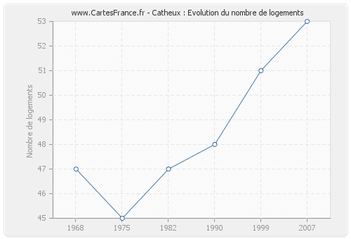 Catheux : Evolution du nombre de logements