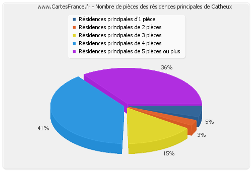 Nombre de pièces des résidences principales de Catheux
