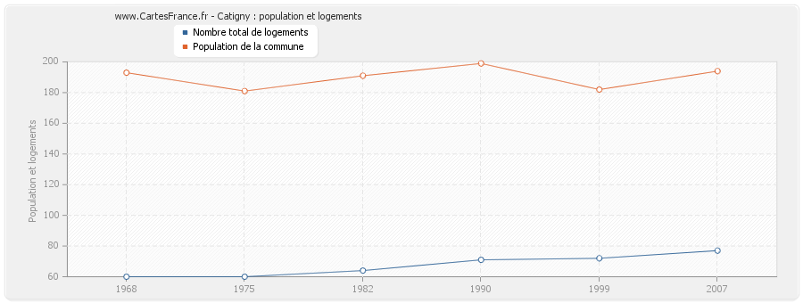 Catigny : population et logements