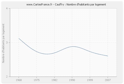 Cauffry : Nombre d'habitants par logement