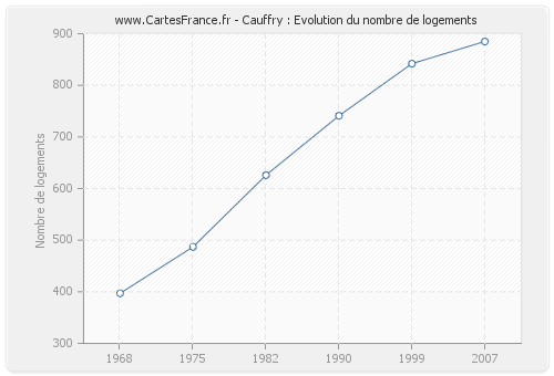 Cauffry : Evolution du nombre de logements