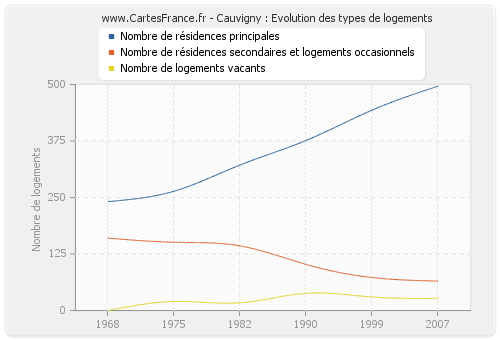 Cauvigny : Evolution des types de logements