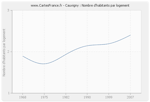 Cauvigny : Nombre d'habitants par logement