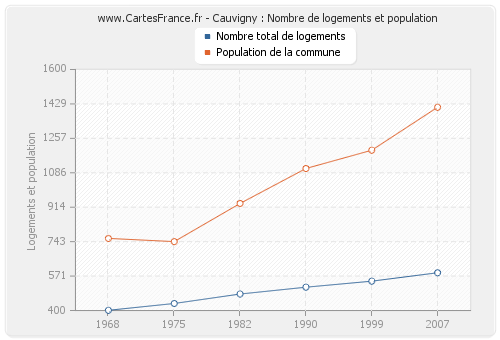 Cauvigny : Nombre de logements et population