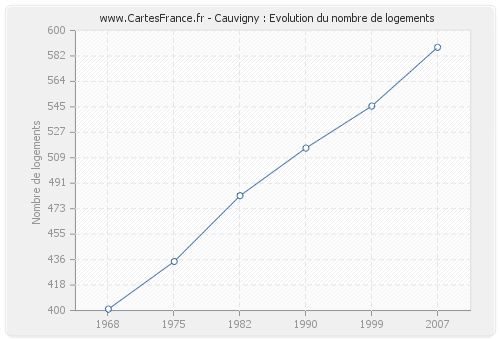 Cauvigny : Evolution du nombre de logements