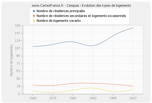 Cempuis : Evolution des types de logements