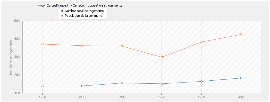 Cempuis : population et logements