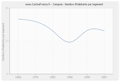 Cempuis : Nombre d'habitants par logement