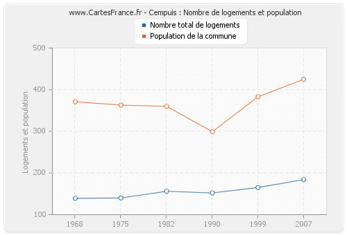 Cempuis : Nombre de logements et population