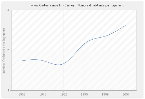 Cernoy : Nombre d'habitants par logement