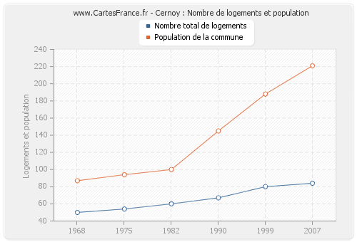 Cernoy : Nombre de logements et population