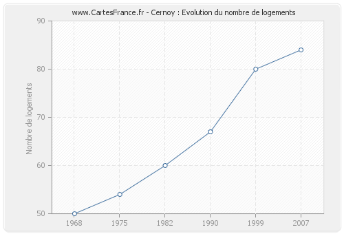 Cernoy : Evolution du nombre de logements