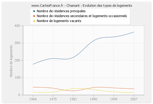 Chamant : Evolution des types de logements