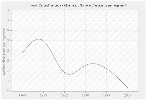 Chamant : Nombre d'habitants par logement