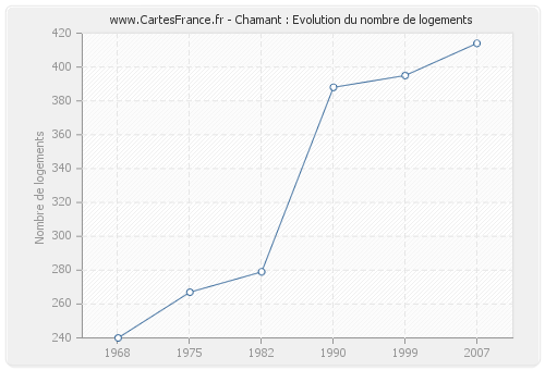 Chamant : Evolution du nombre de logements