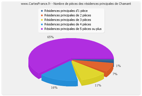 Nombre de pièces des résidences principales de Chamant