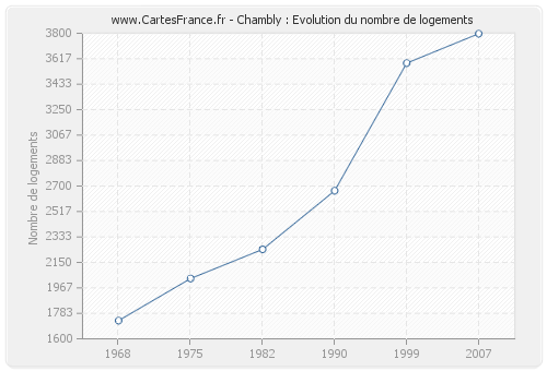 Chambly : Evolution du nombre de logements