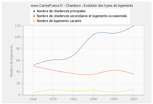 Chambors : Evolution des types de logements