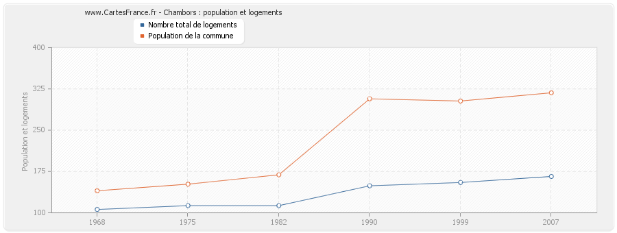 Chambors : population et logements