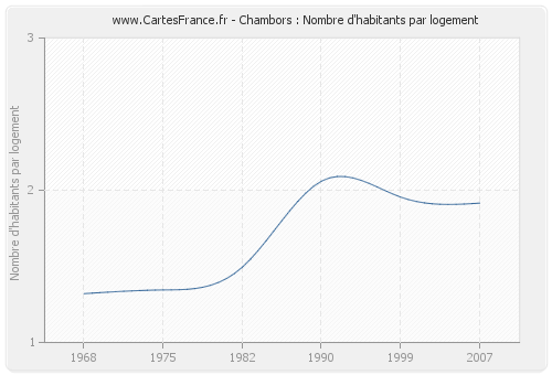 Chambors : Nombre d'habitants par logement