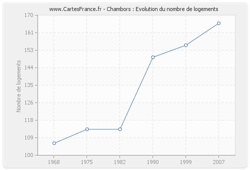 Chambors : Evolution du nombre de logements