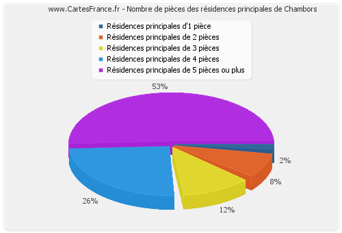 Nombre de pièces des résidences principales de Chambors