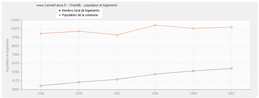 Chantilly : population et logements