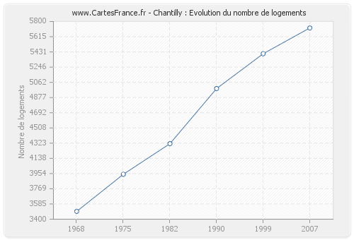 Chantilly : Evolution du nombre de logements