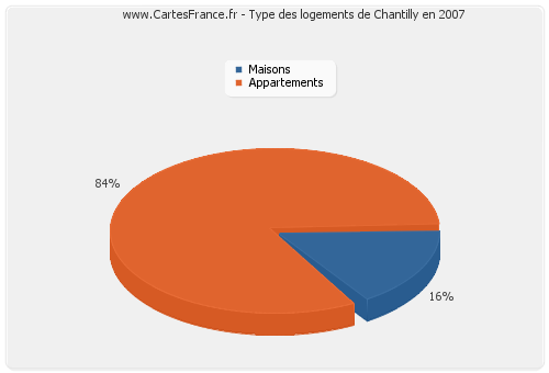 Type des logements de Chantilly en 2007