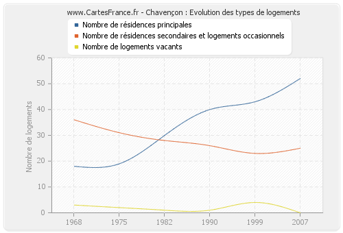 Chavençon : Evolution des types de logements