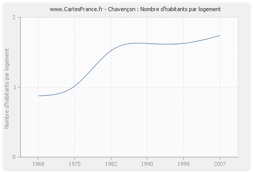 Chavençon : Nombre d'habitants par logement