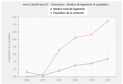 Chavençon : Nombre de logements et population