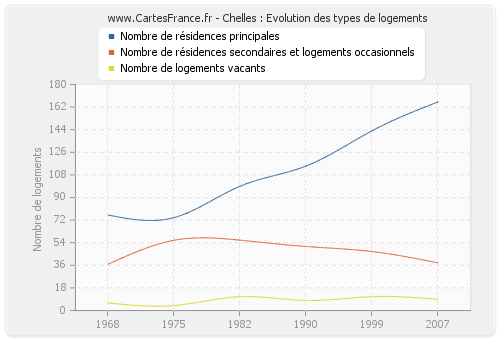 Chelles : Evolution des types de logements