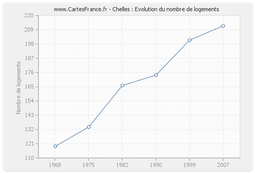 Chelles : Evolution du nombre de logements