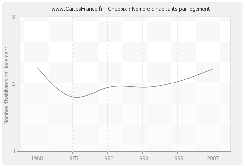 Chepoix : Nombre d'habitants par logement