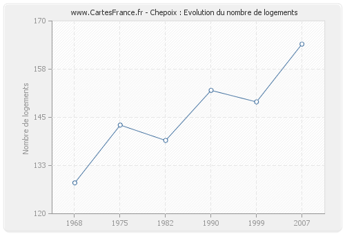 Chepoix : Evolution du nombre de logements