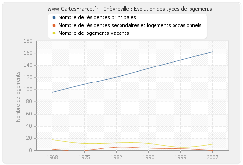 Chèvreville : Evolution des types de logements