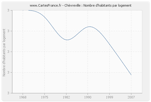 Chèvreville : Nombre d'habitants par logement