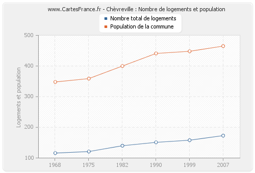 Chèvreville : Nombre de logements et population