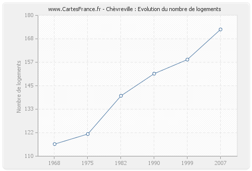 Chèvreville : Evolution du nombre de logements